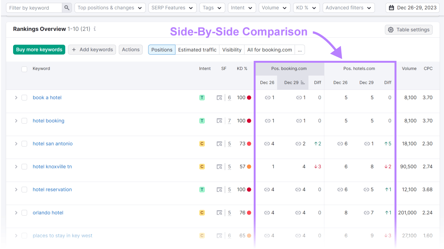 A detailed side-by-side comparison of your and your competitor’s keywords shown in "Rankings Overview" report