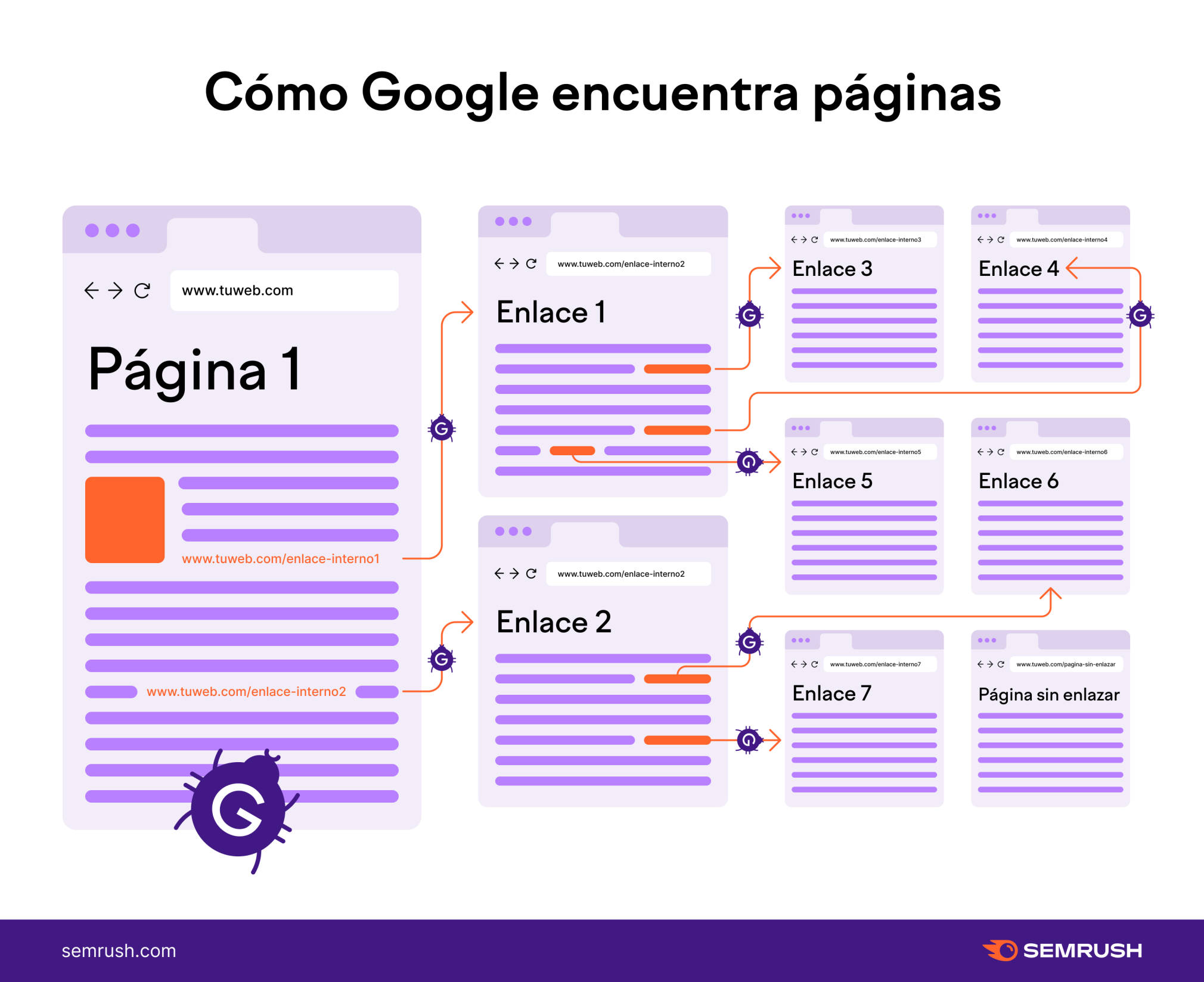 Como Google encuentra paginas