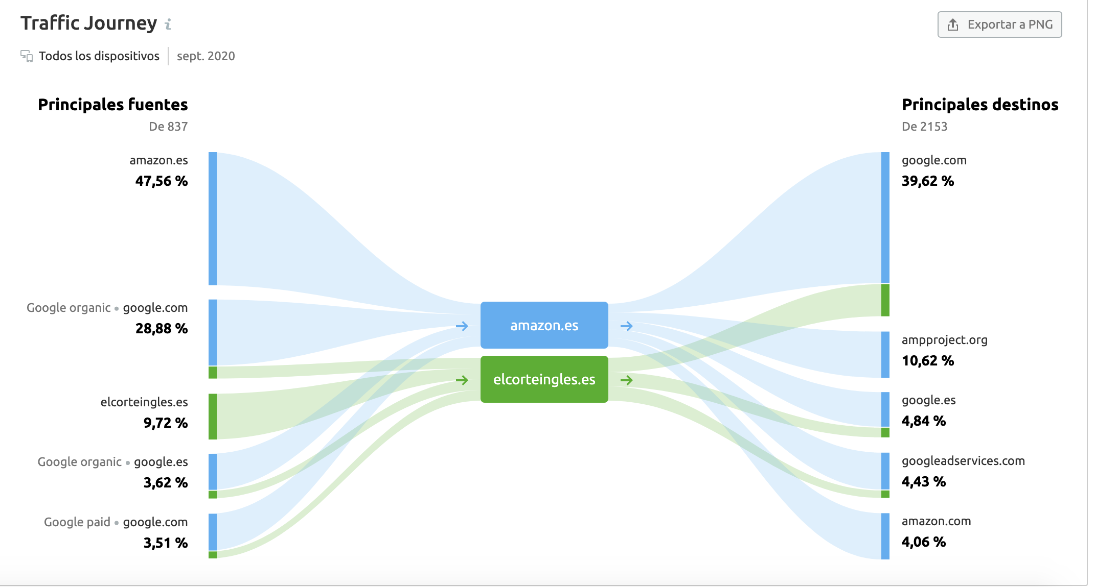 SEMrush Traffic Analytics screenshot