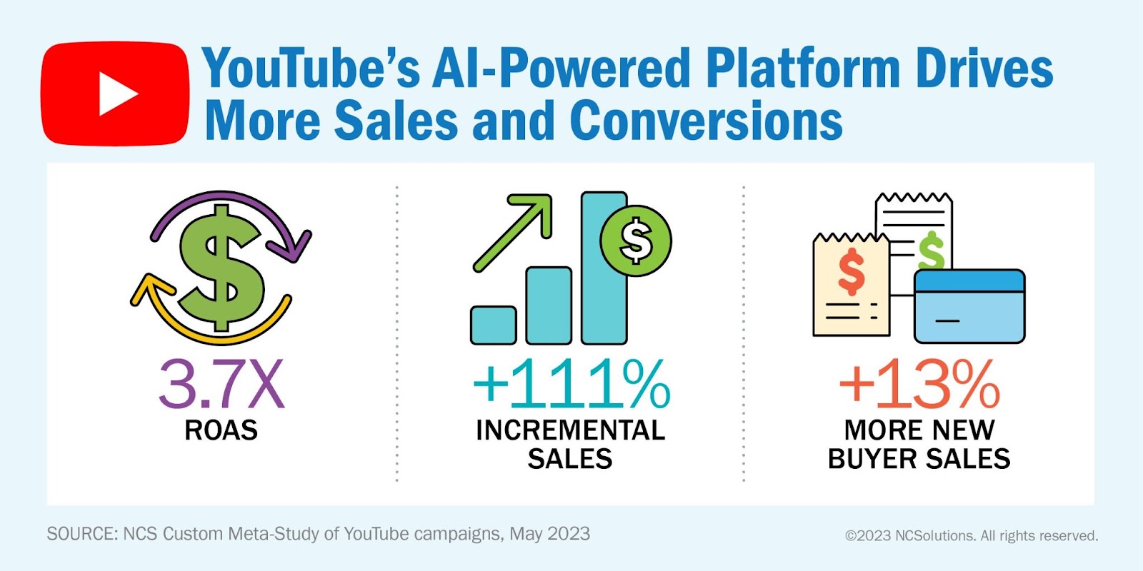 YouTube's AI-powered platform drives more sales and conversions