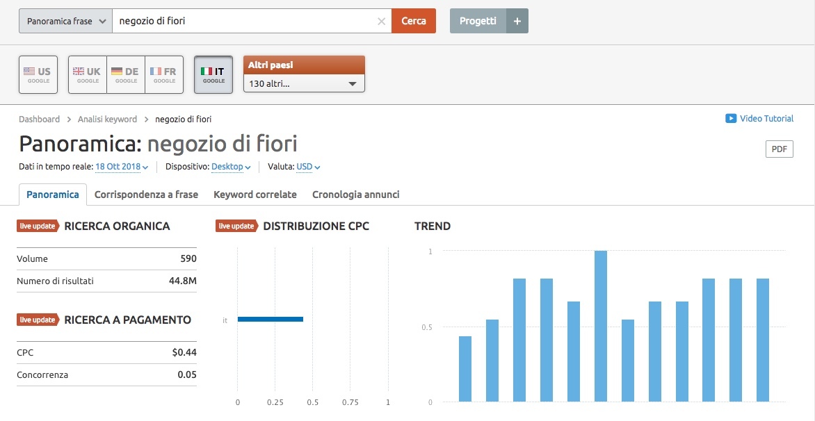 Analisi Keyword SEMrush per un preventivo seo