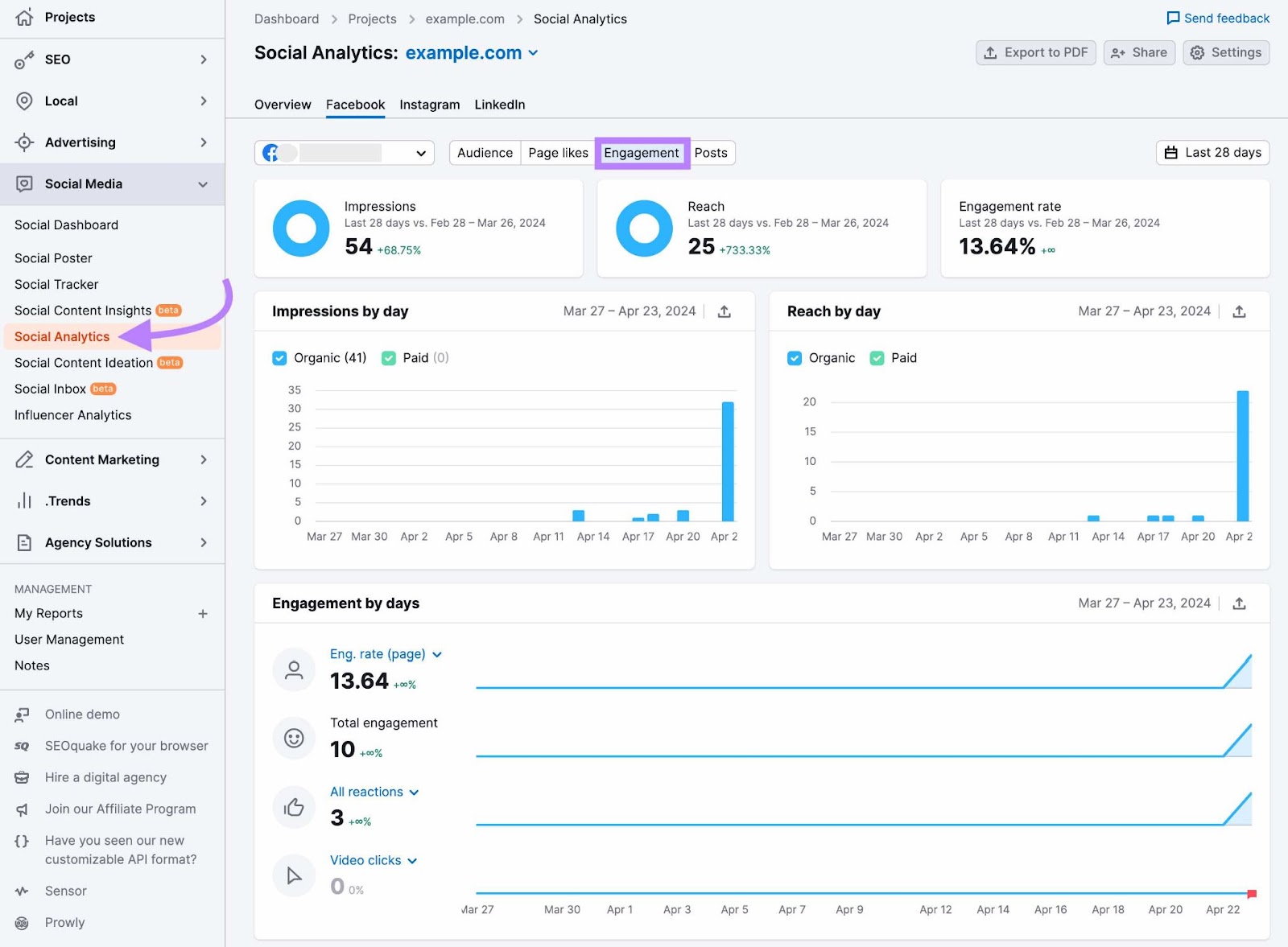 Engagement tab for Facebook connected  Social Analytics showing impressions, reach, and engagement rate.
