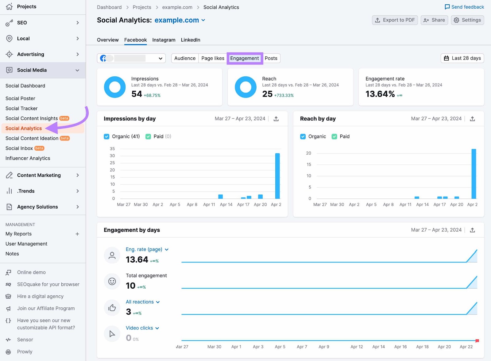 Engagement tab for Facebook on Social Analytics showing impressions, reach, and engagement rate.