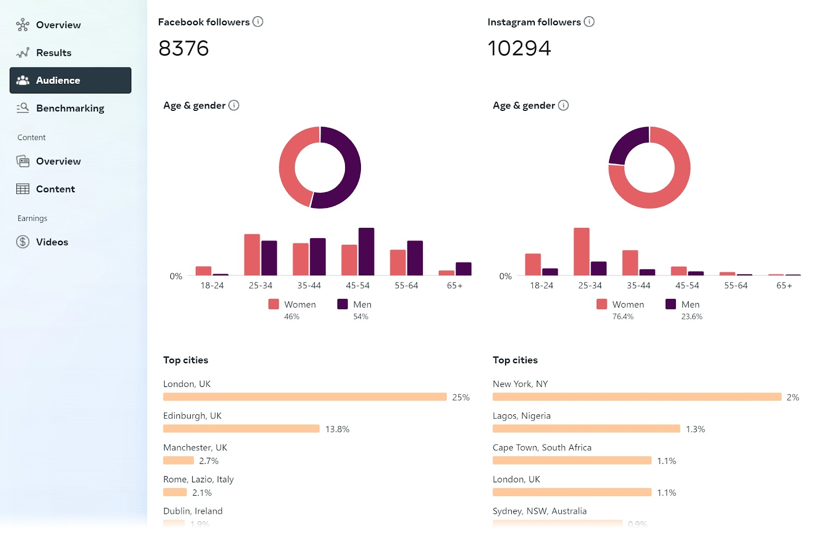 "Audience" tab of the Meta platform, showing the number of followers, age & gender, and top cities.