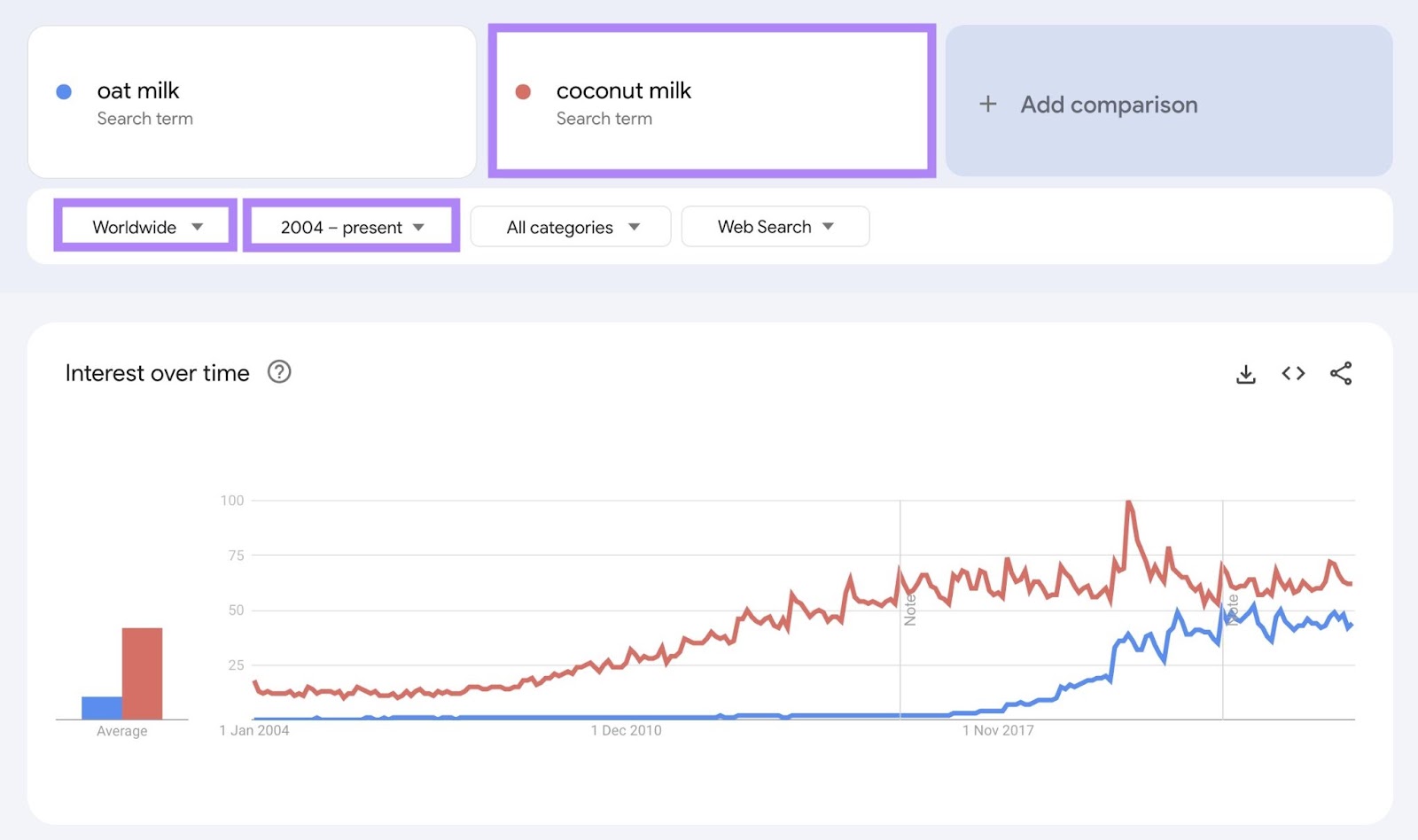 Google Trends showing the "Interest over time" graph for two different keywords.