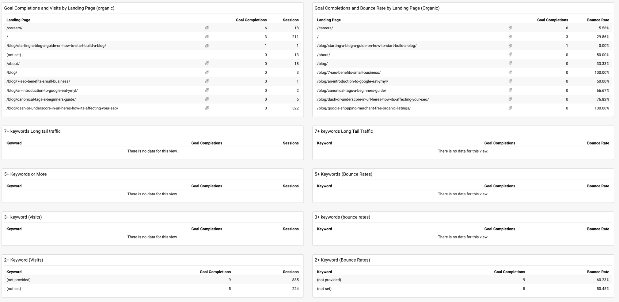 Google Analytics dashboard SEO & Organic Insights