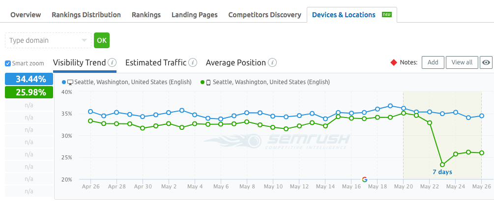 SEO móvil position tracking