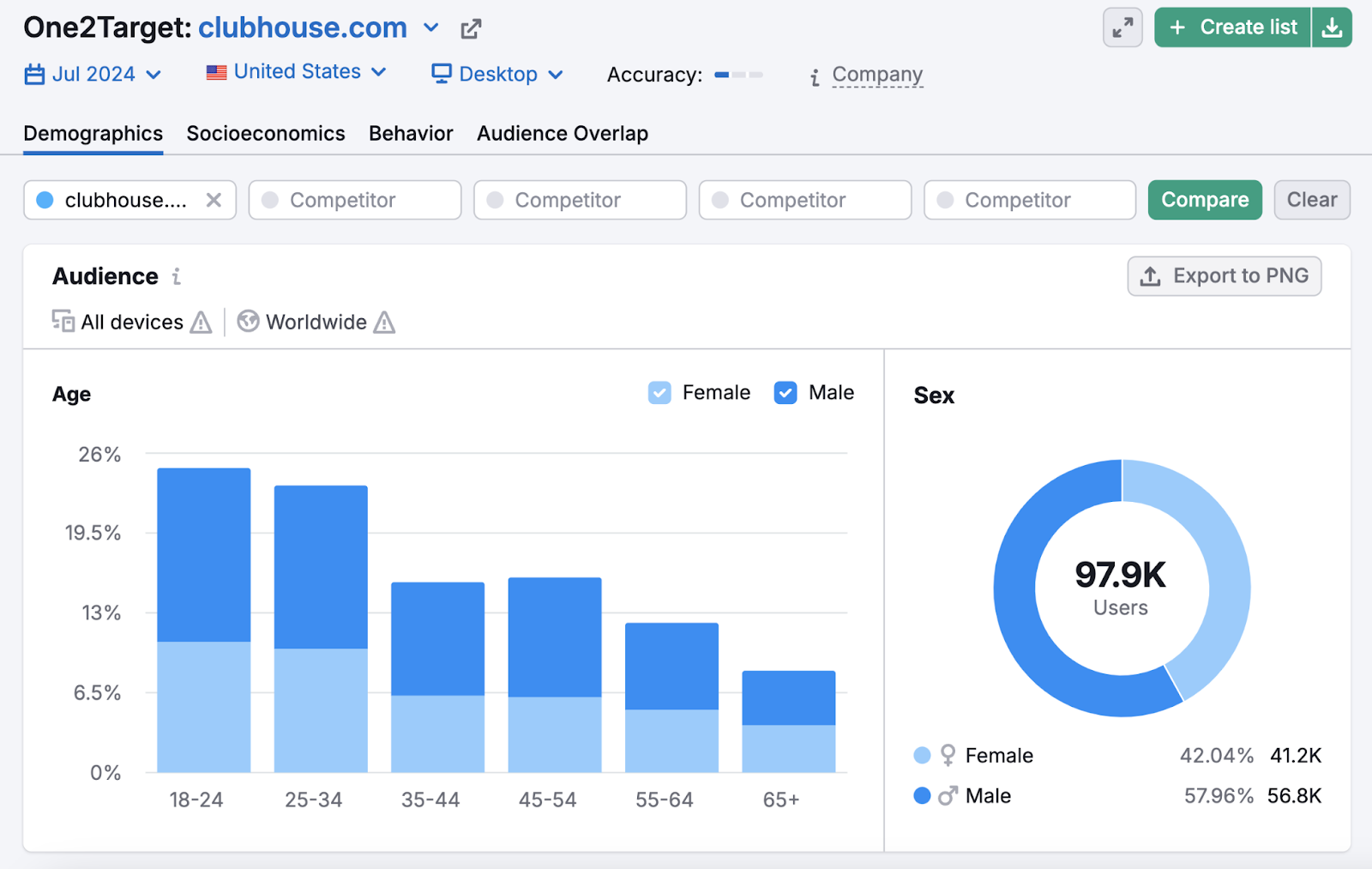 Clubhouse's audience is mostly people ages 10-34 and mostly male