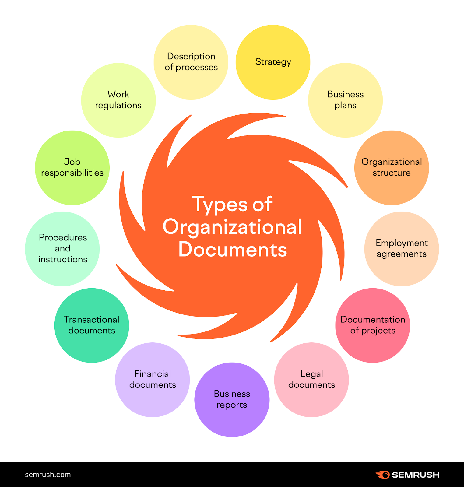 types of organizational documents