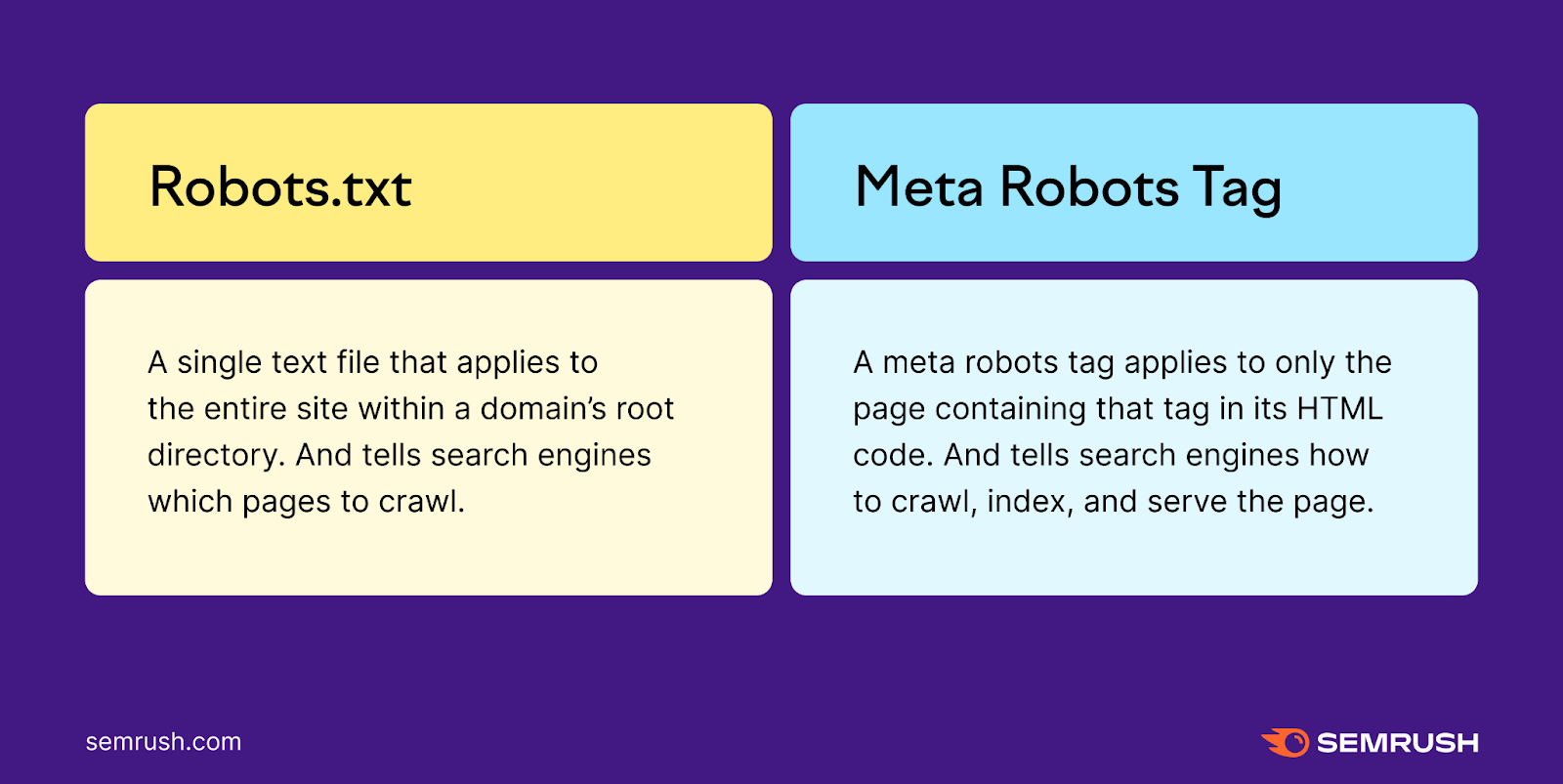 Semrush infographic containing definitions of robots.txt and meta robots tag