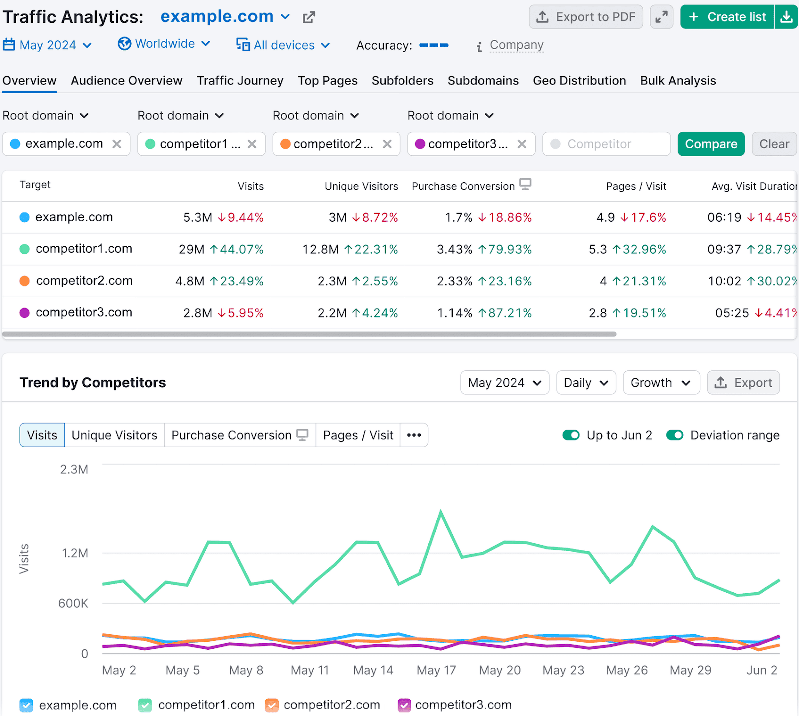 Traffic Analytics comparing visits, unsocial   visitors, acquisition  conversion, pages per visit, etc., for 4  domains.