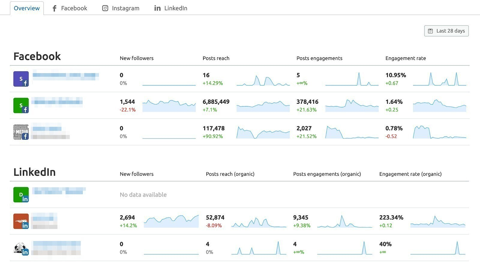 ferramenta Social Media Toolkit da semrush