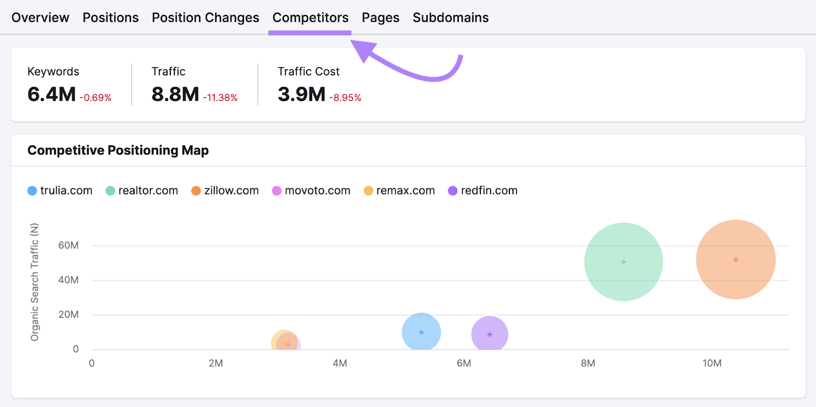 “Competitors” tab