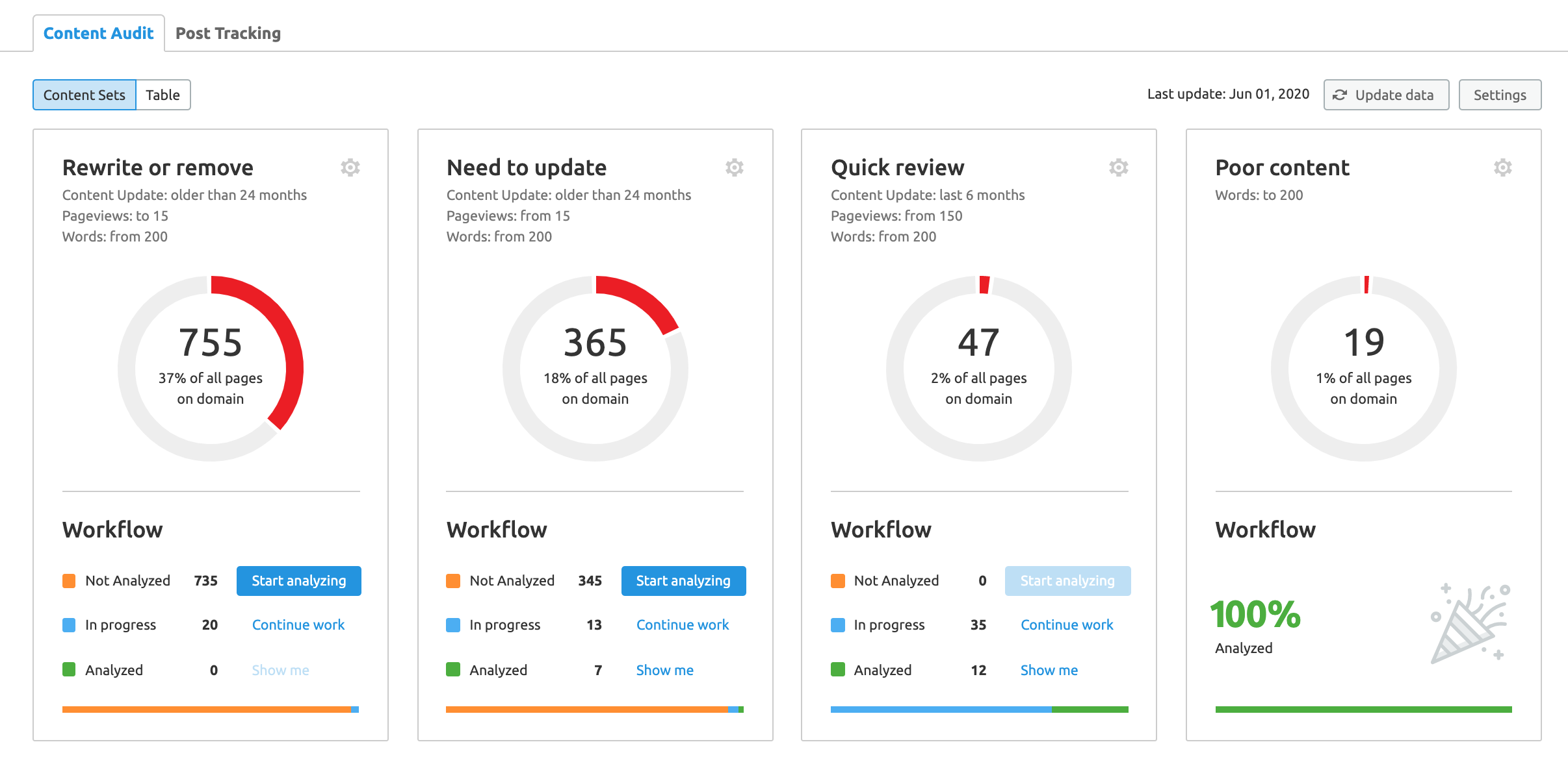 Content-Typen im Content Audit