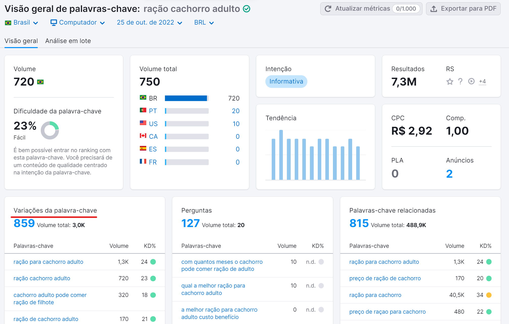 saiba tudo sobre básico de SEO 15 variações de palavra-chave