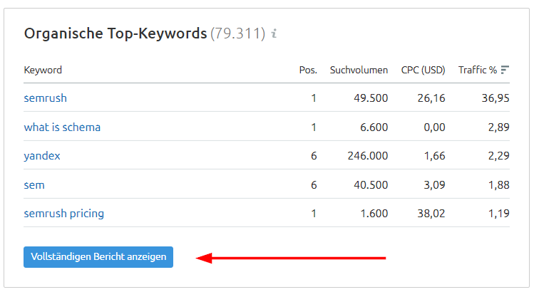 SEMrush Domain-Übersicht: Organische Top-Keywords
