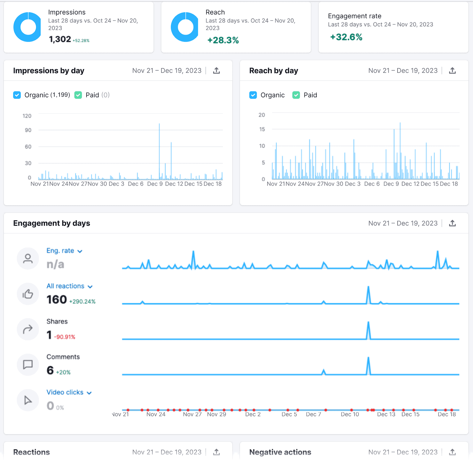 Social Analytics dashboard showing data from Meta Business Pages