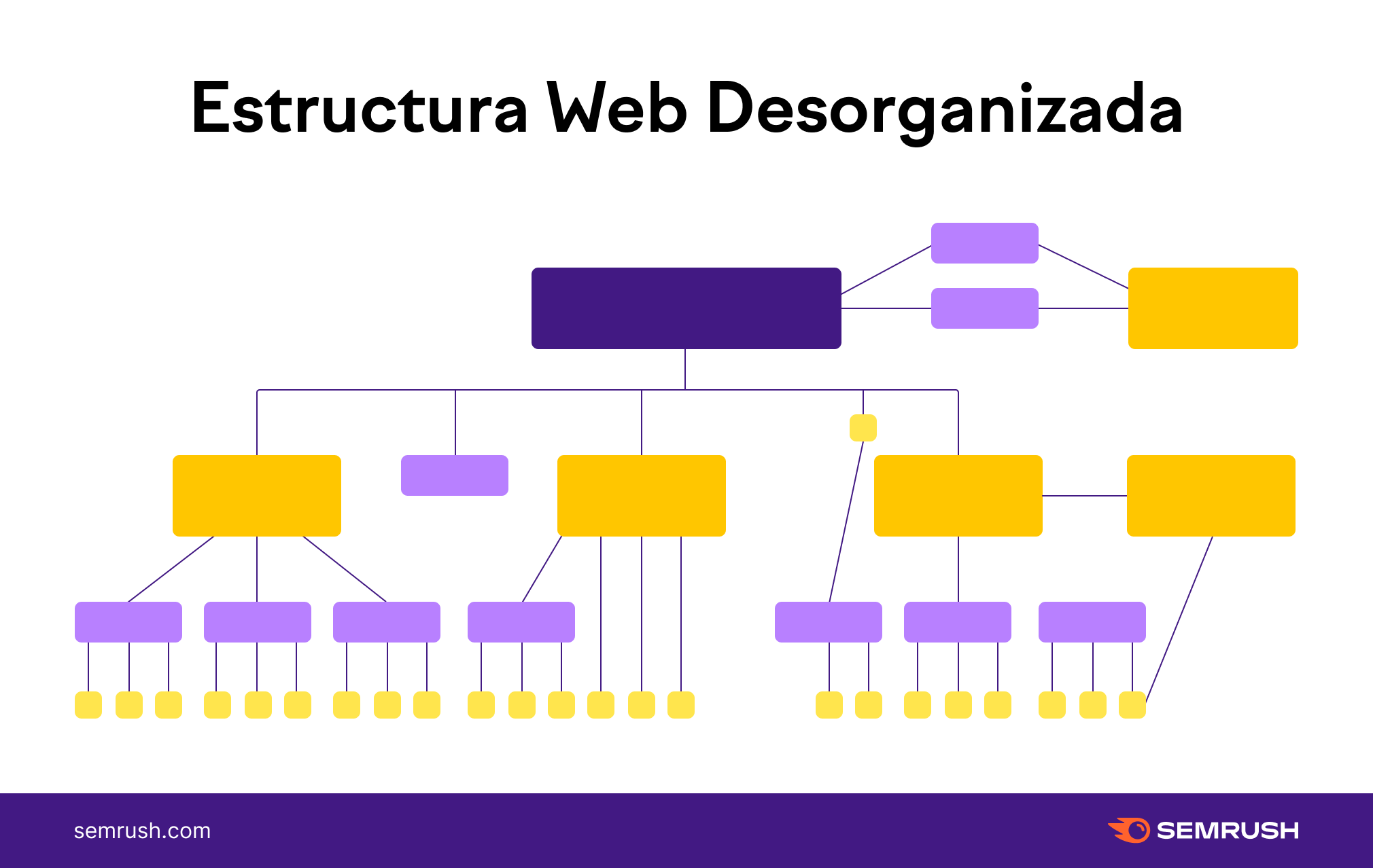 Infografía de Semrush con un ejemplo de una estructura web desorganizada