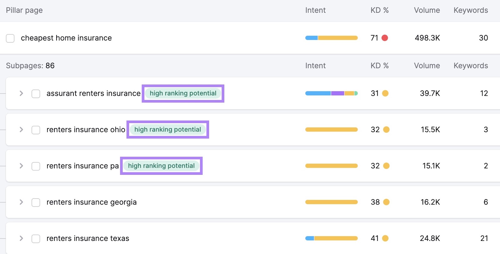 Keywords with "high ranking potential" tag on Keyword Strategy Builder.