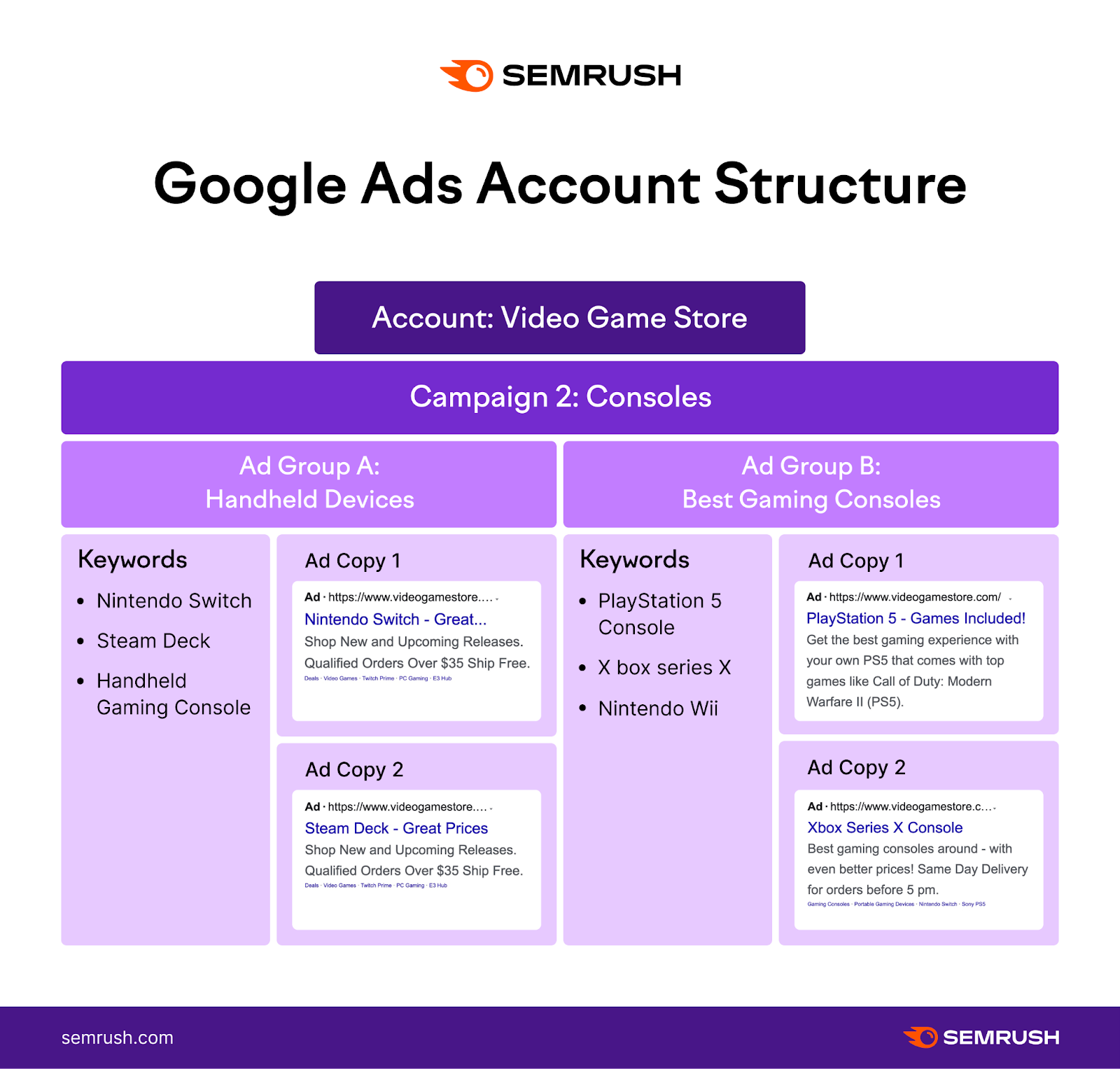 Color-coded, two-column diagram explaining the structure of a Google Ads account for a "Video Game Store," with examples.