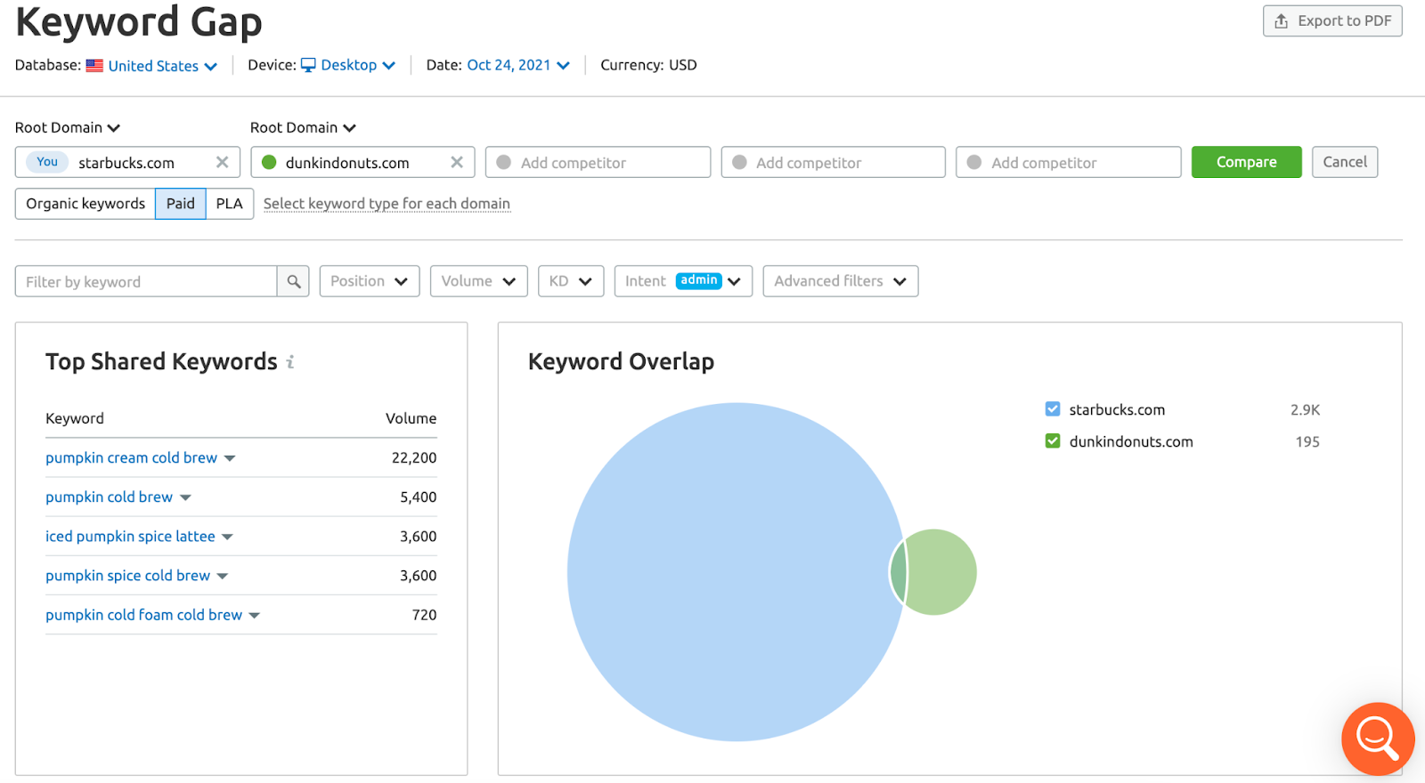 Semrush Keyword Gap tool