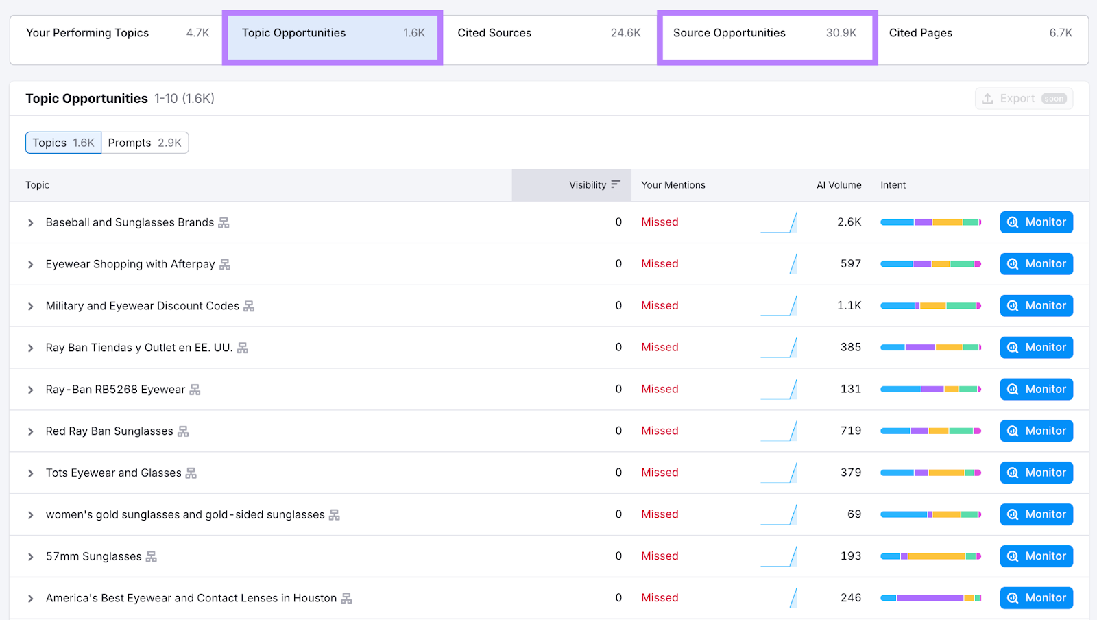 Suivi de la visibilité ChatGPT AI Visibility Toolkit : recherche d'opportunités de sujets