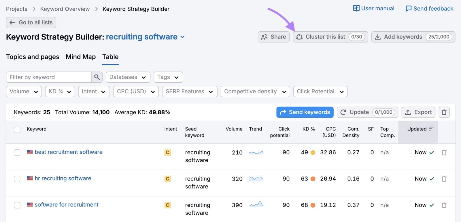 Table on Keyword Strategy Builder with "Cluster this list" at the top of the page clicked.