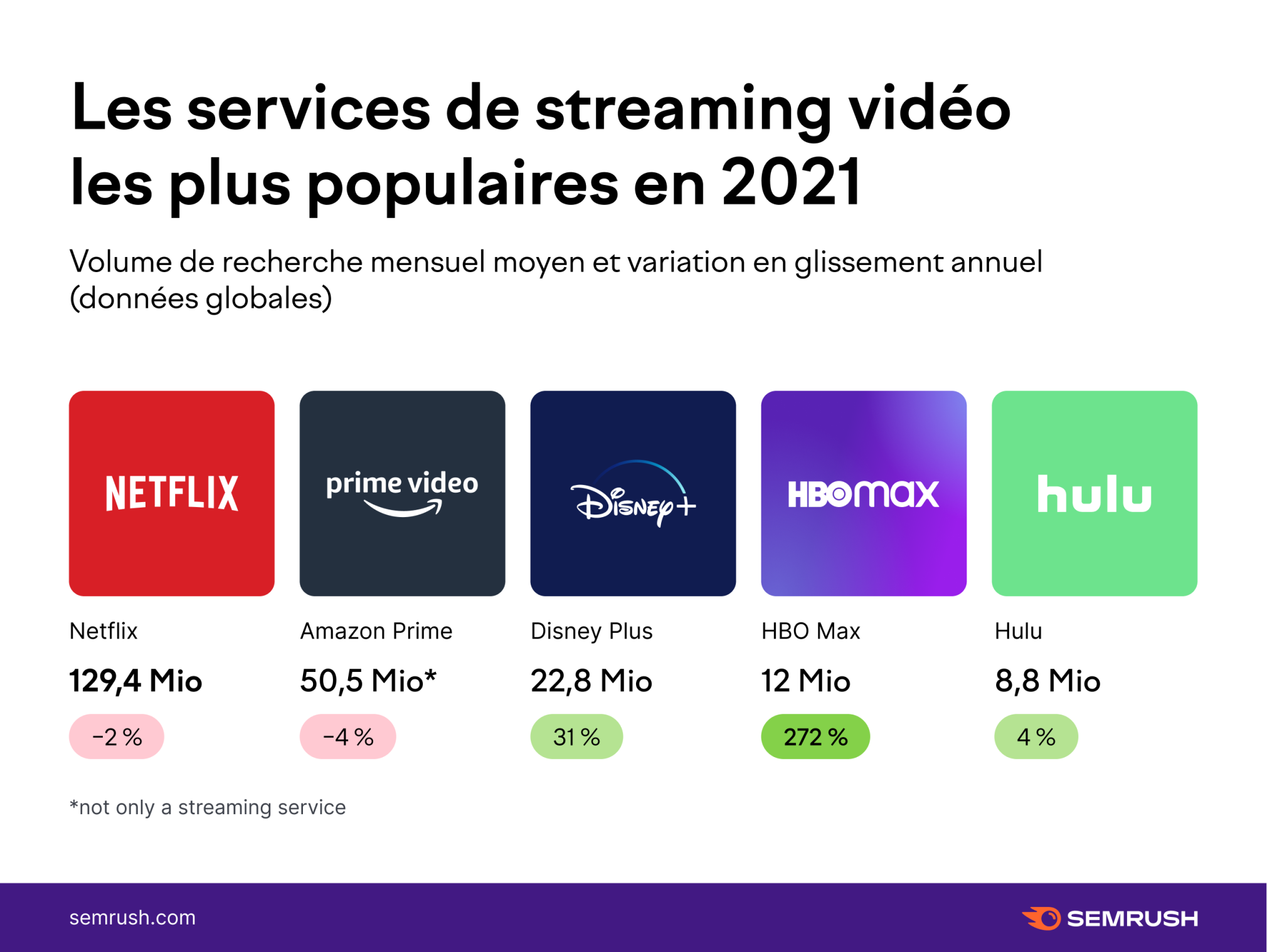 Les services de streaming vidéo les plus populaires en 2021