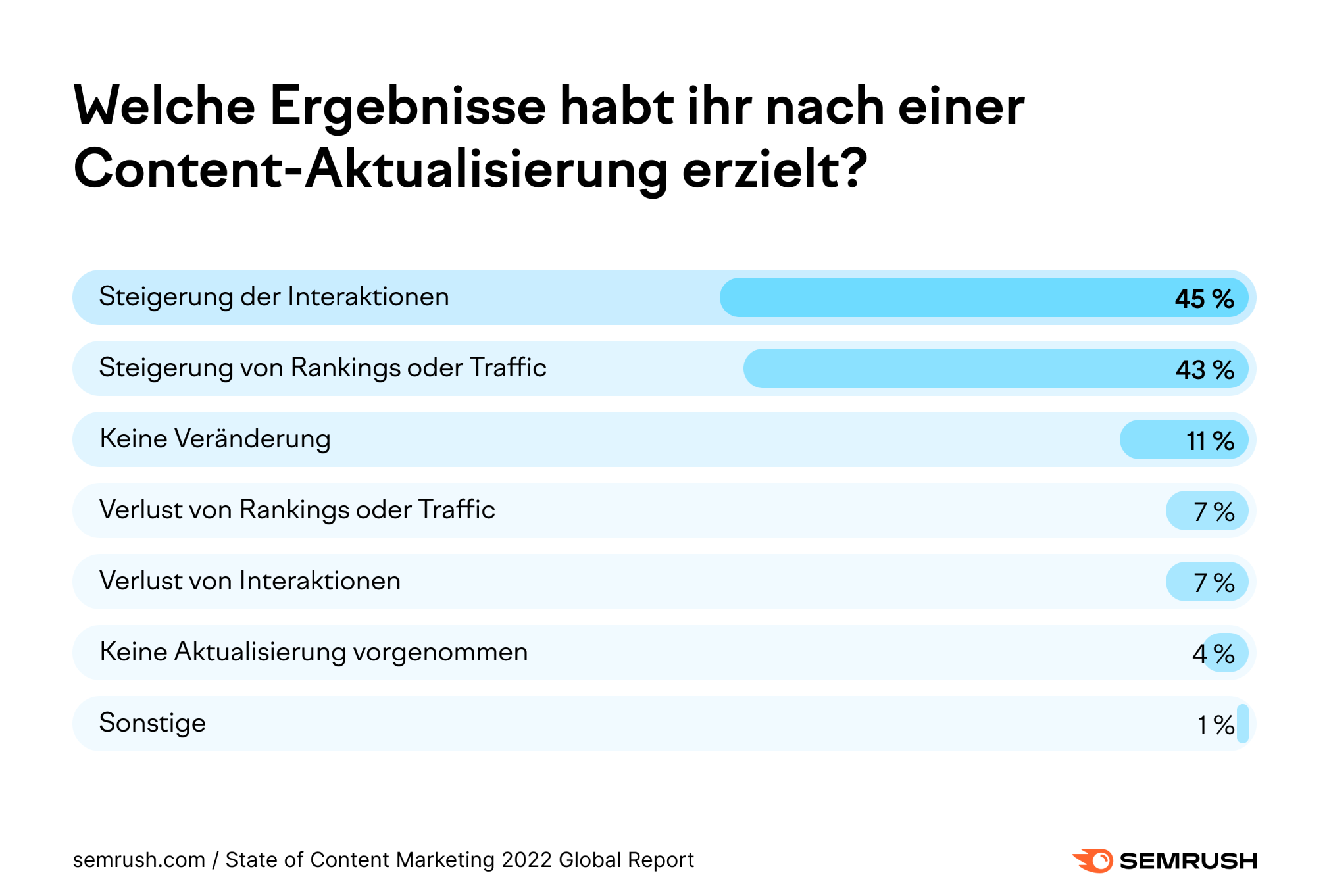 Infografik: Welche Ergebnisse habt ihr nach einer Content-Aktualisierung erzielt?