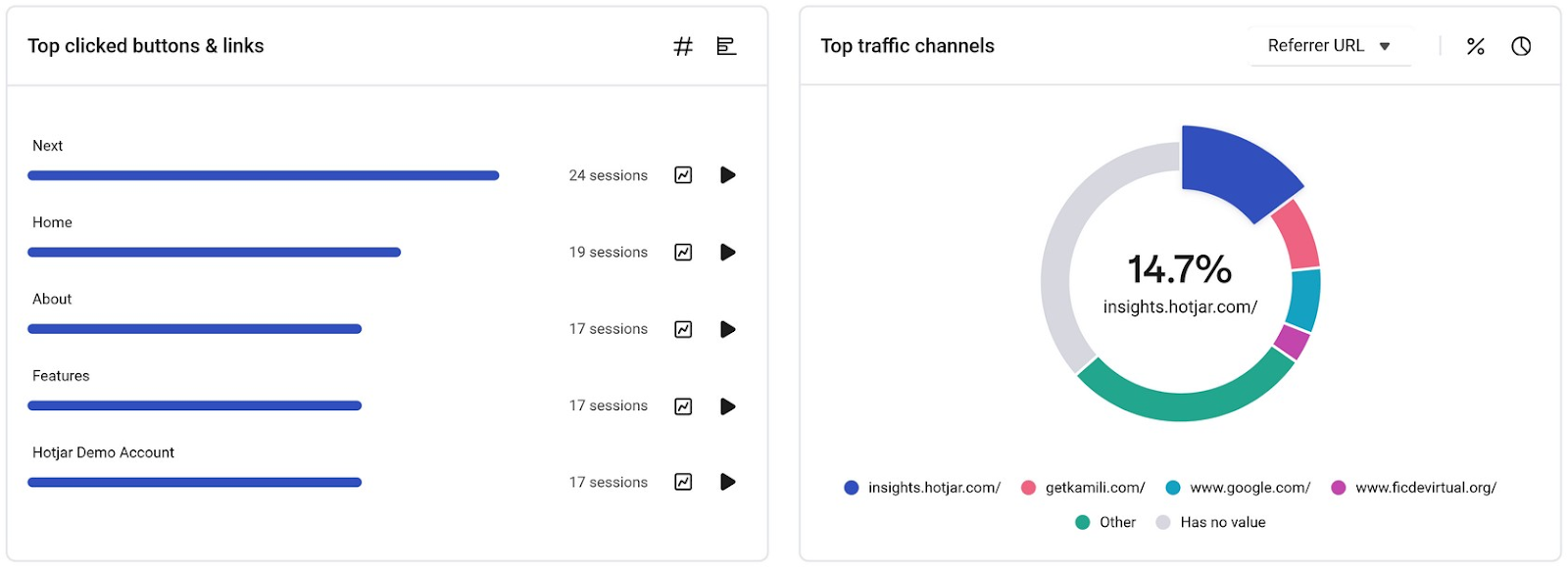 Widgets "Botones más clicados & links" y "Canales con más tráfico" en el panel de control de Hotjar
