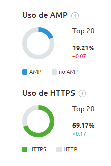 SEMrush Sensor - AMP & HTTPS