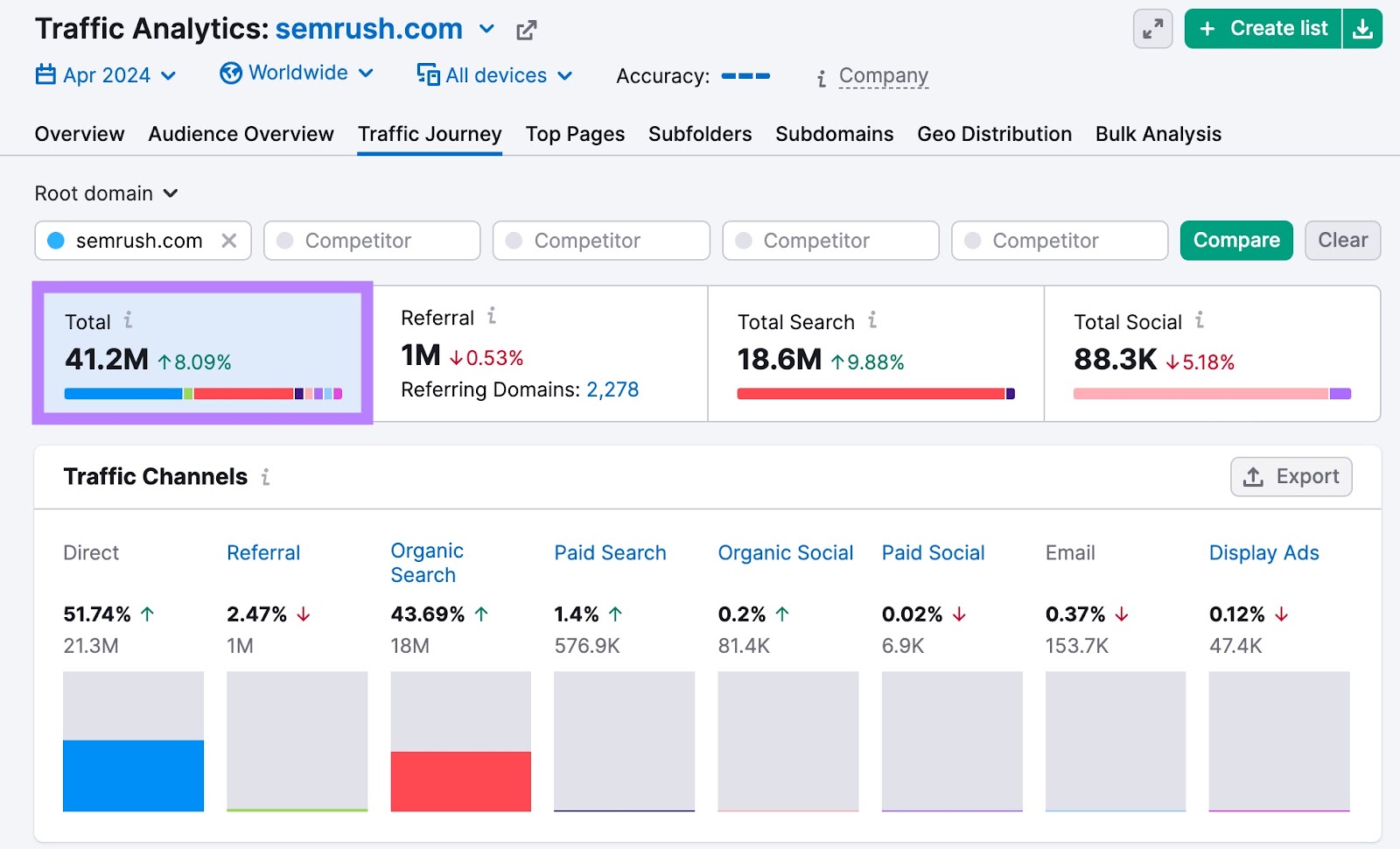 Traffic Journey study  for "semrush.com" with the full   monthly visitors conception  highlighted.