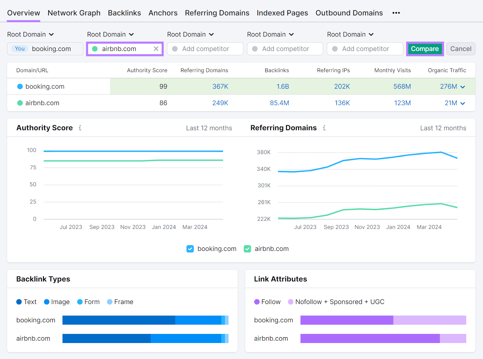 Backlink Analytics Overview tab with domain comparison report showing data like Authority Score, Referring Domains, etc.