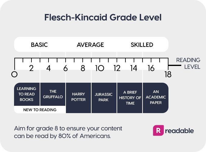Flesch-Kincaid-Grade-Level