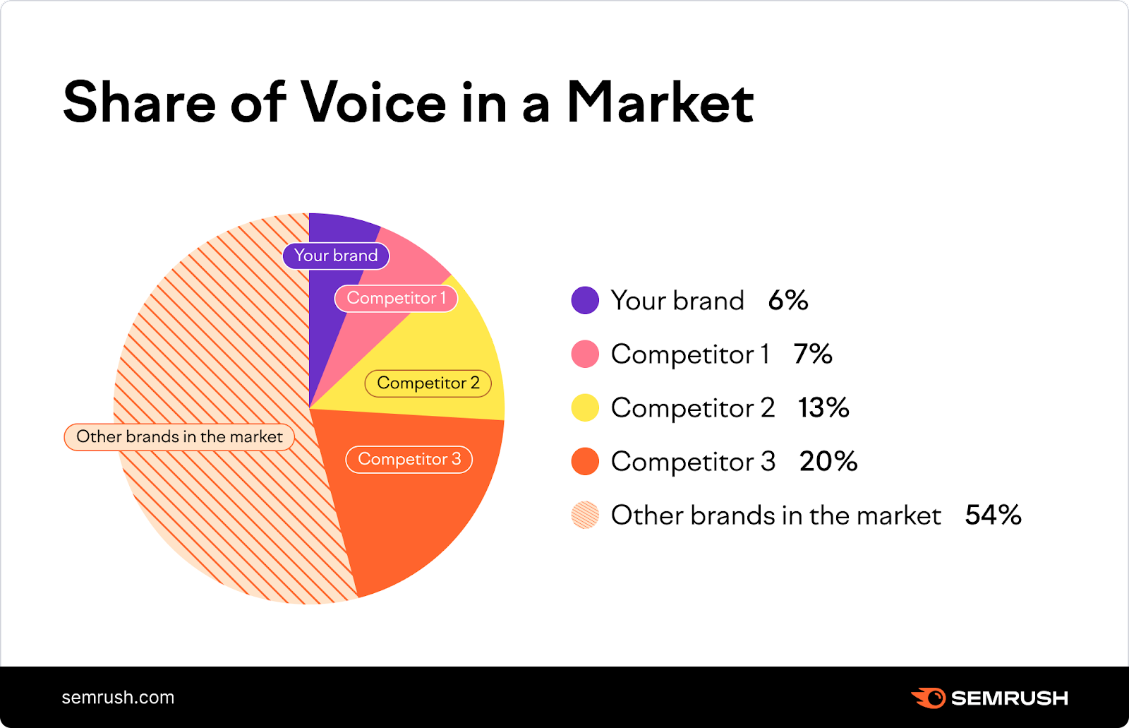 Share of voice in a market is like a pie chart with your brand and other brands taking a percentage of the market