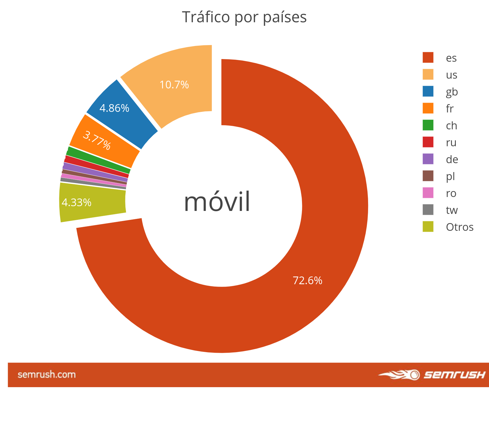 Comportamiento de usuarios Fintech - Móvil