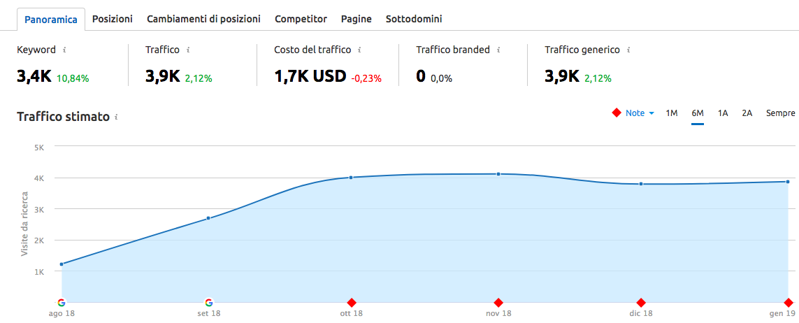 Andamento traffico organico sito (case study)