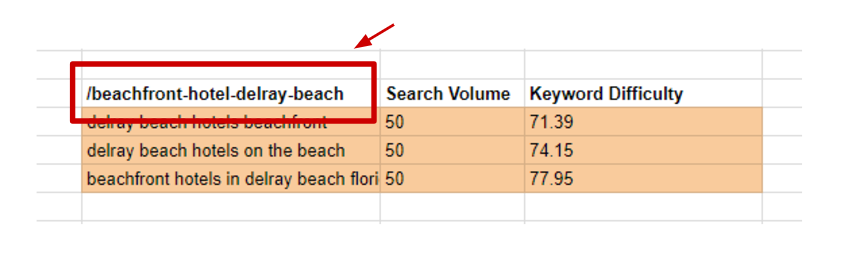 Keyword-Gruppen und mögliche URLs