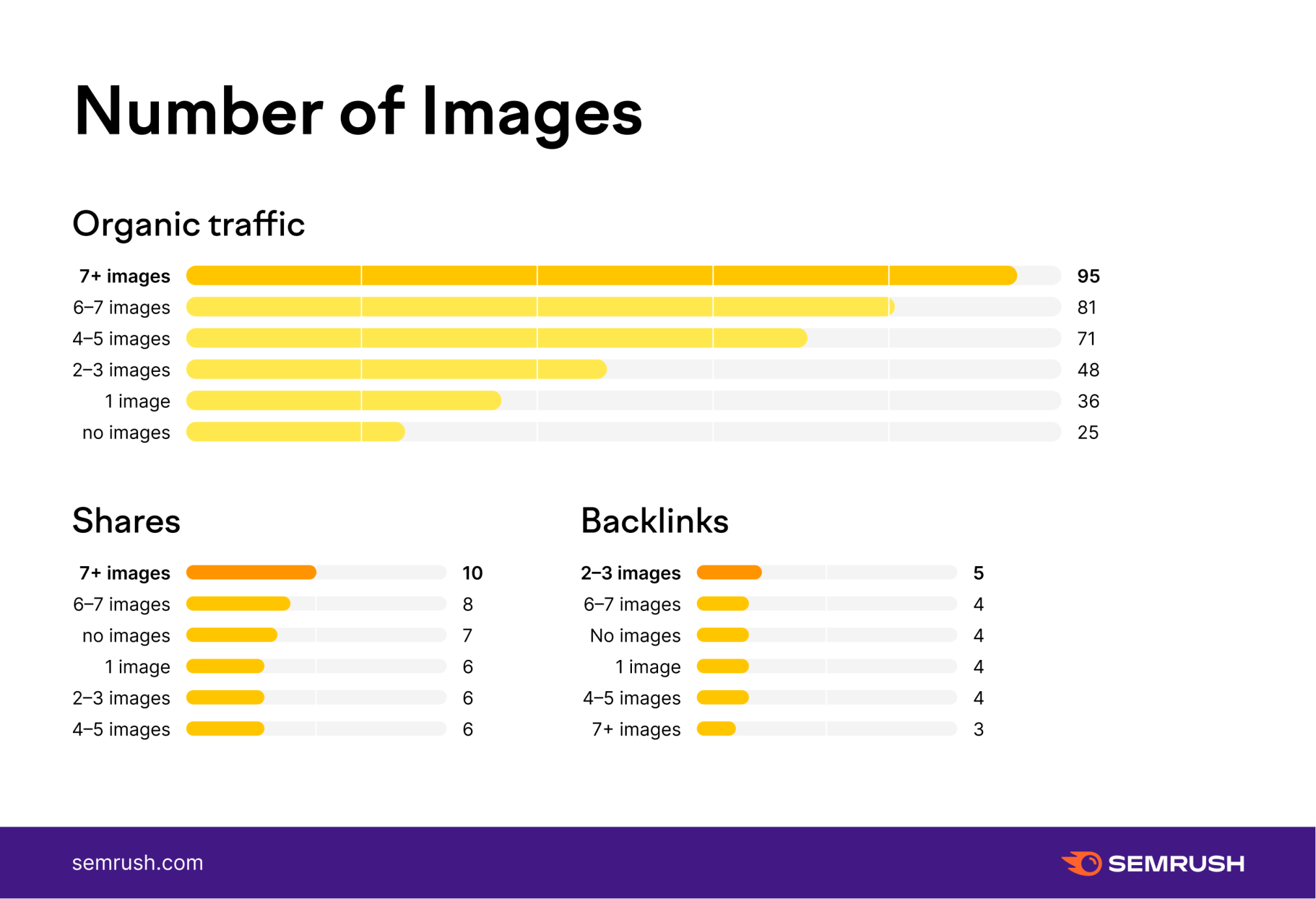 Adding images to your articles to generate more organic traffic
