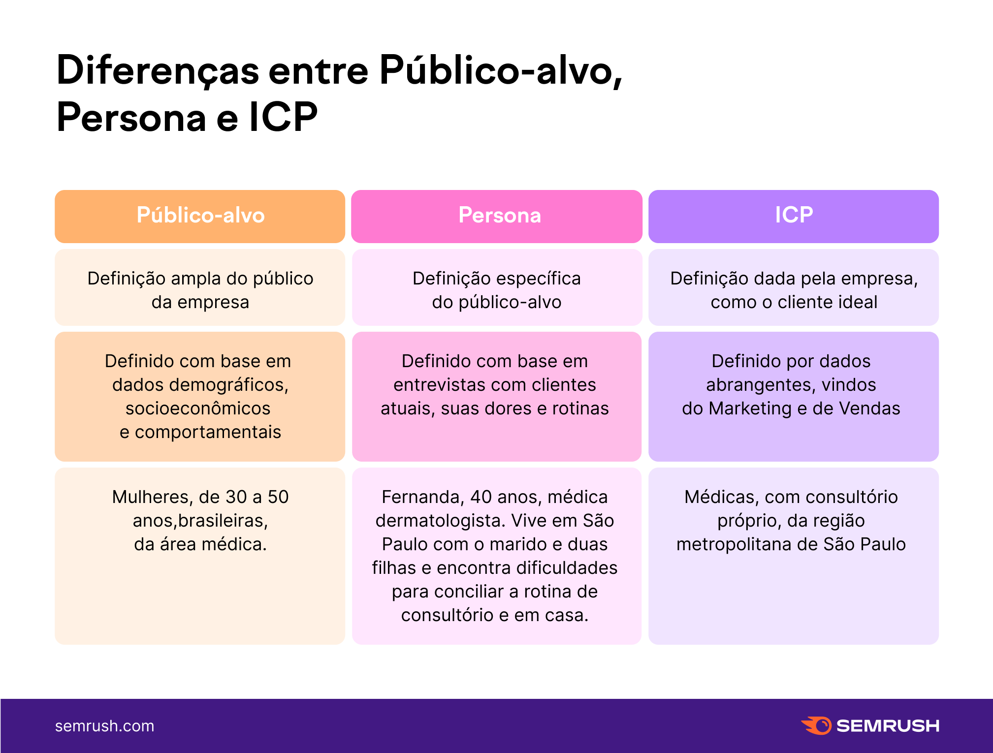 infográfico com as diferenças entre público-alvo, ICP e persona