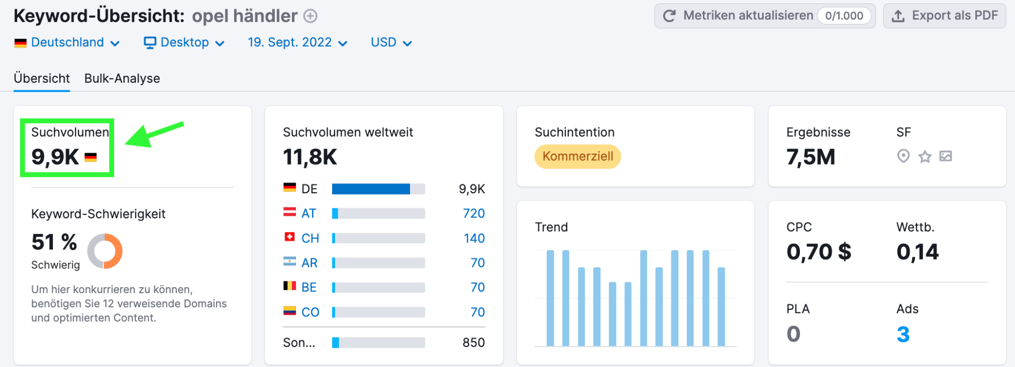 Semrush Beispiel allgemeines Keyword