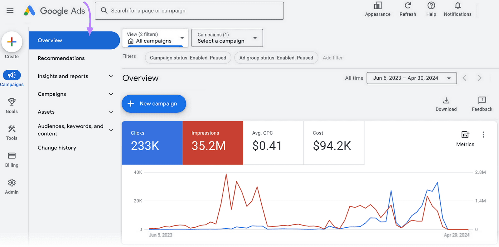 Google Ads dashboard showing the Overview tab with graphs for clicks and impressions over time.