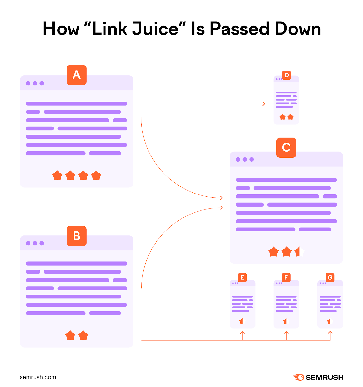 An infographic showing how "link juice" is passed down