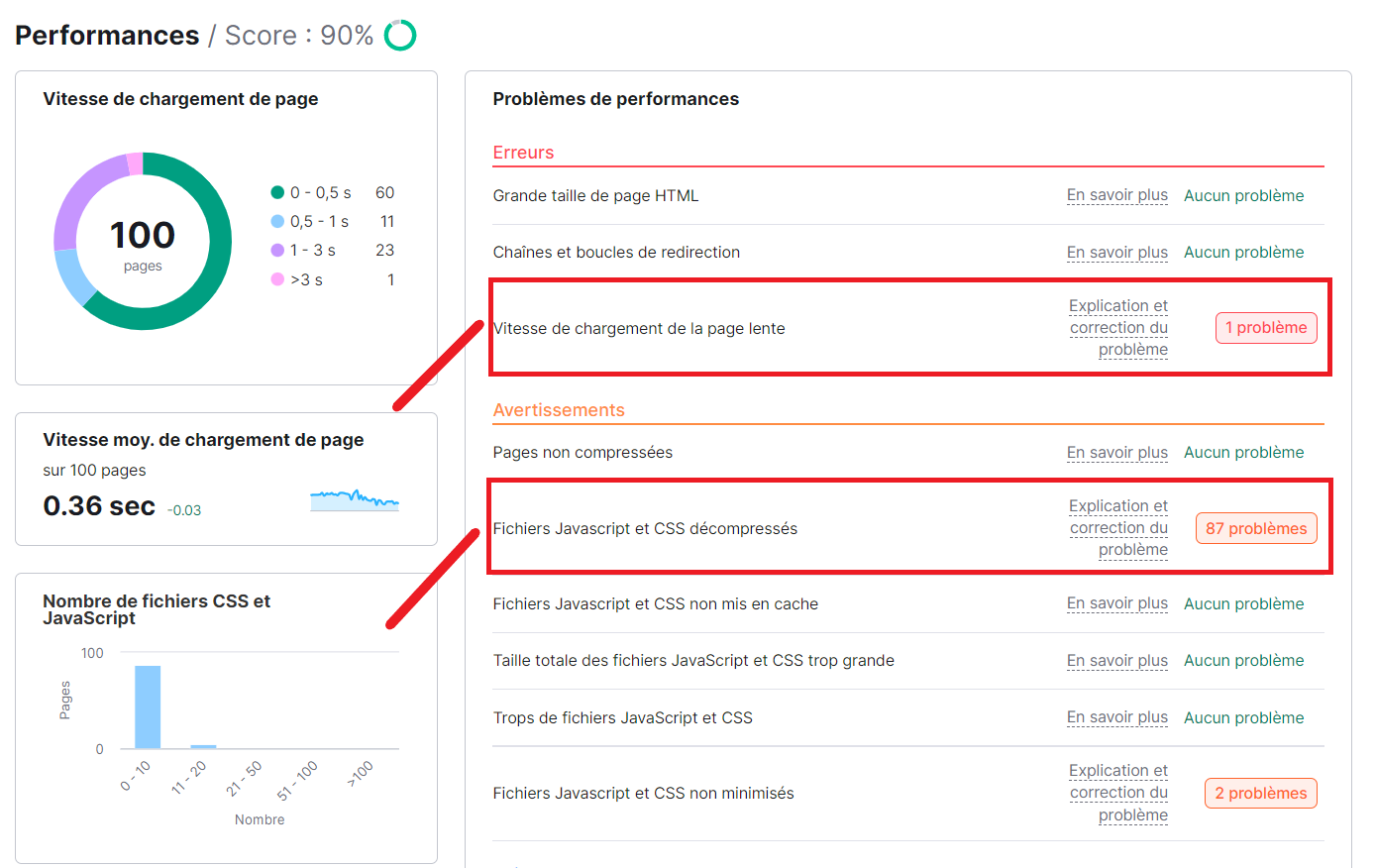 Audit de site, Performances, détails