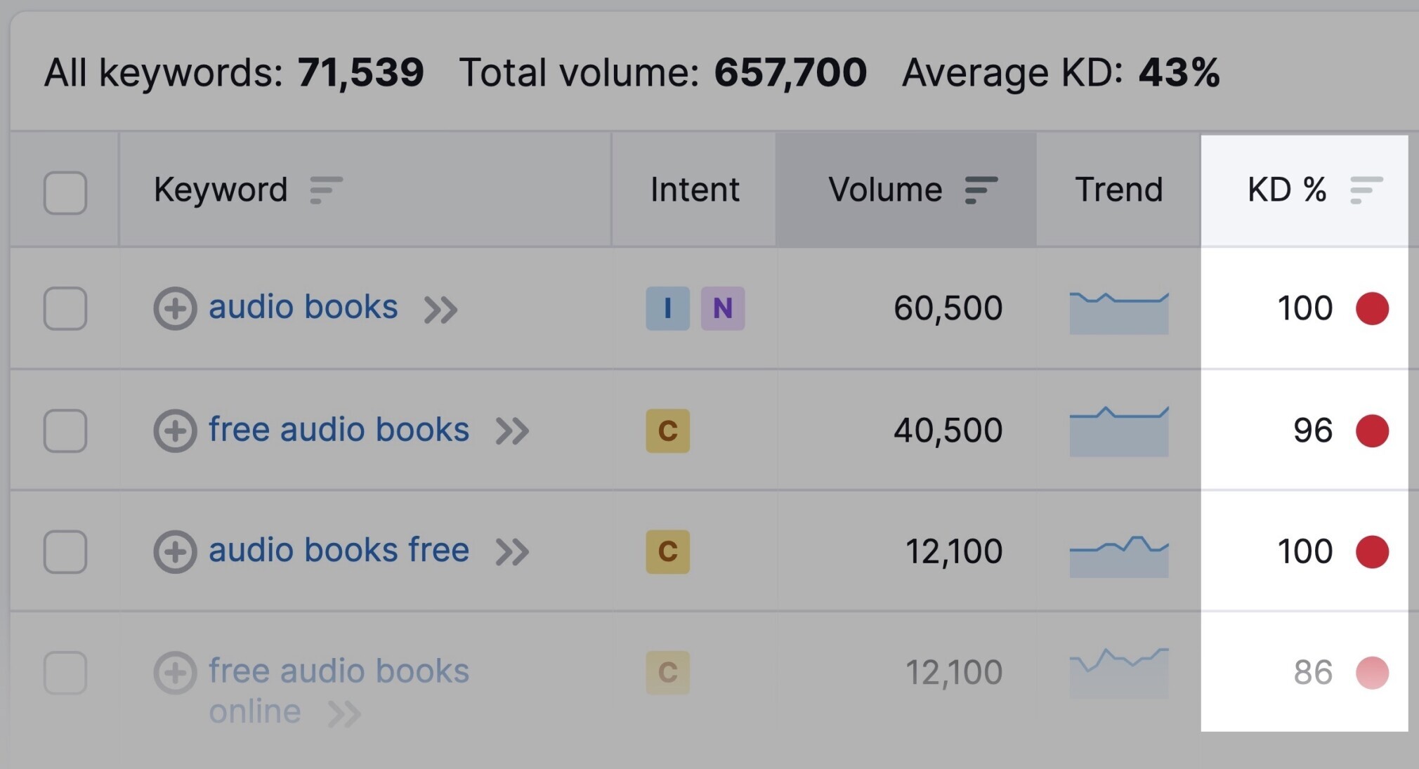 keyword difficulty list