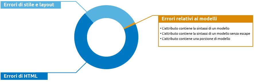 Errori di convalida AMP relativi ai modelli (template)