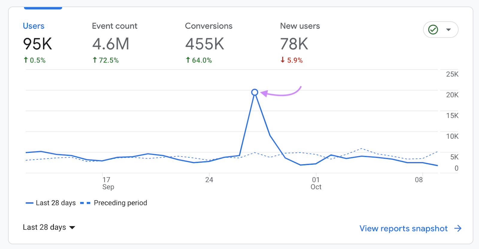 A graph in GA4 showing users' spike on a certain ****