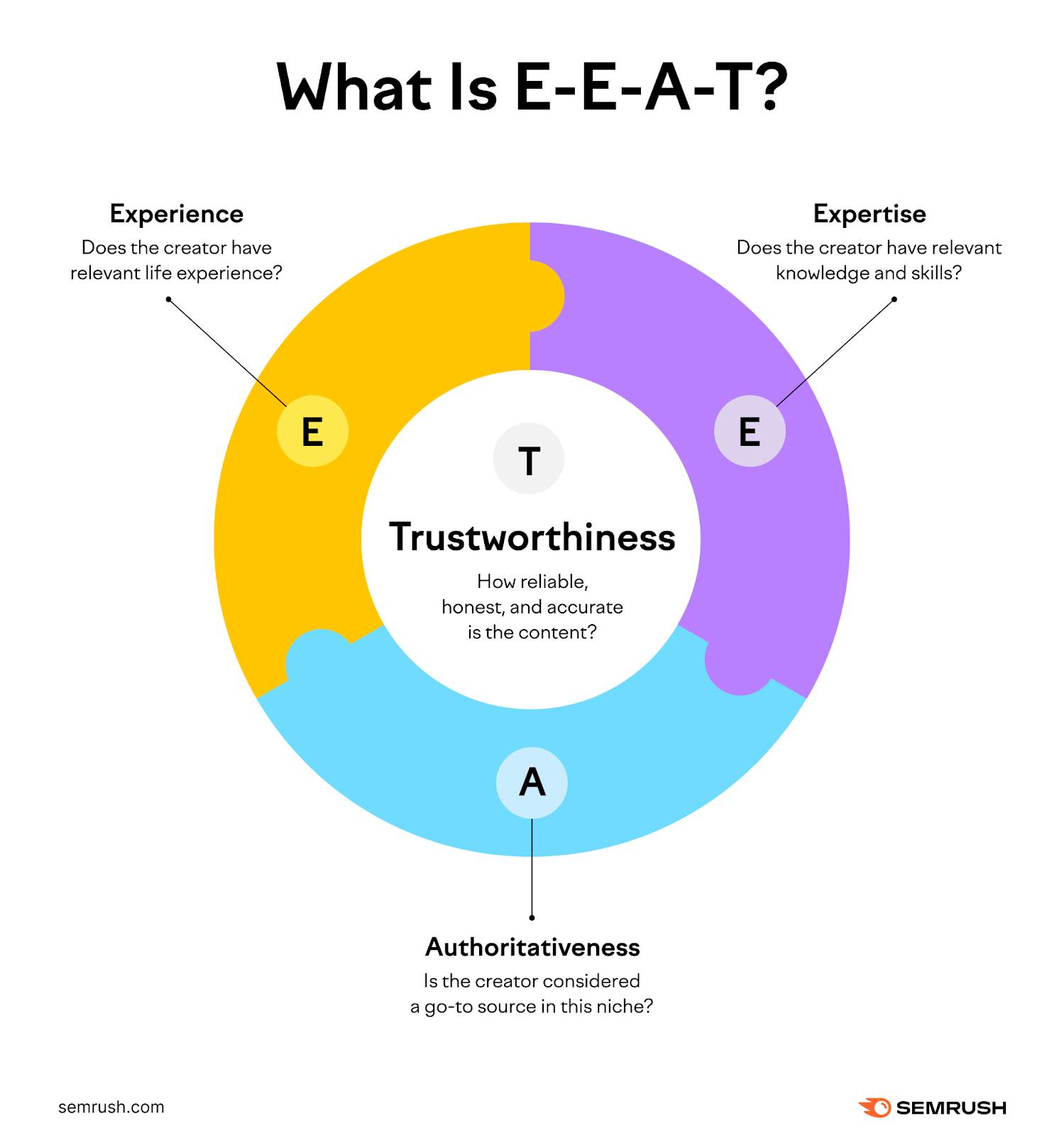  Does the creator person  applicable  beingness  experience? Expertise: Does the creator person  applicable  cognition  and skills? Authoritativeness: Is the creator considered a go-to root   successful  this niche? Trustworthiness: How reliable, honest, and close  is the content?