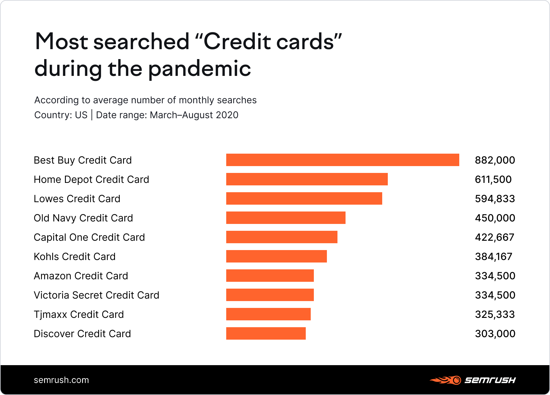 Most searched credit cards during pandemic