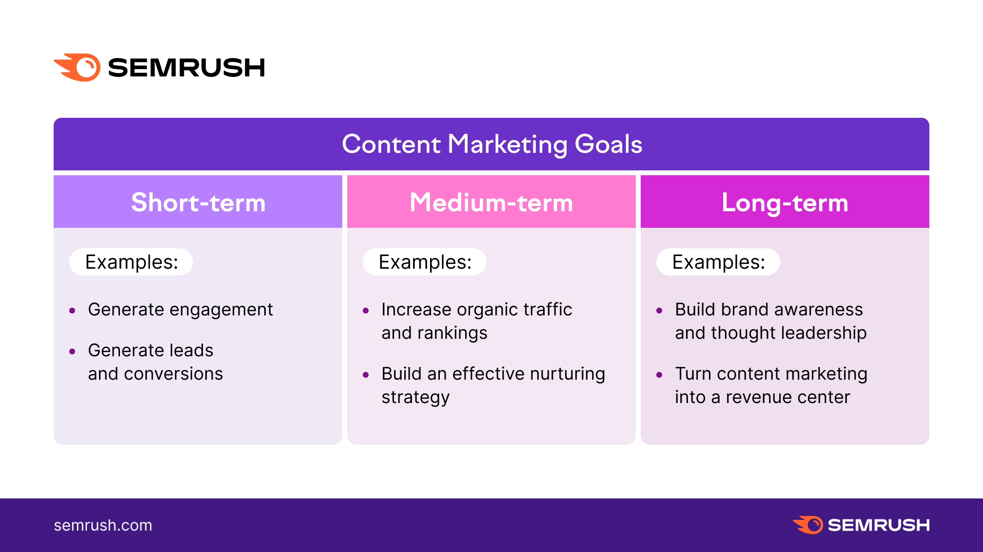 types of content marketing goals